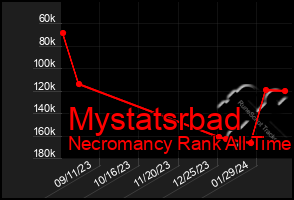 Total Graph of Mystatsrbad