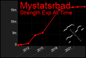 Total Graph of Mystatsrbad