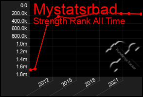 Total Graph of Mystatsrbad