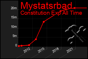 Total Graph of Mystatsrbad