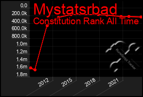 Total Graph of Mystatsrbad