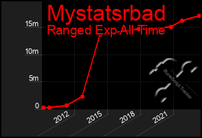 Total Graph of Mystatsrbad