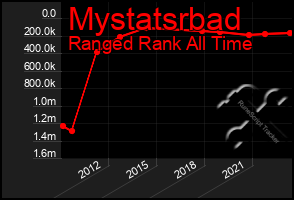 Total Graph of Mystatsrbad