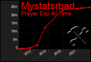 Total Graph of Mystatsrbad