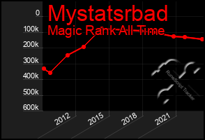 Total Graph of Mystatsrbad