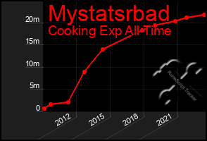 Total Graph of Mystatsrbad