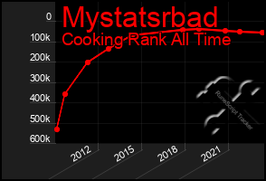 Total Graph of Mystatsrbad