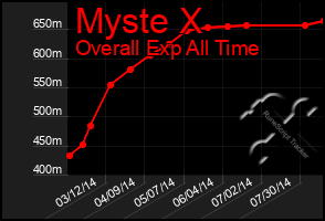 Total Graph of Myste X