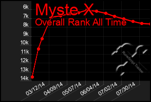 Total Graph of Myste X