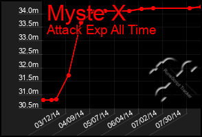 Total Graph of Myste X