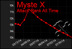 Total Graph of Myste X