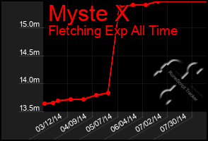Total Graph of Myste X