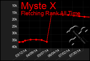 Total Graph of Myste X