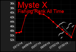 Total Graph of Myste X