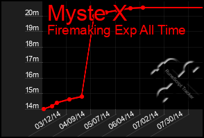 Total Graph of Myste X