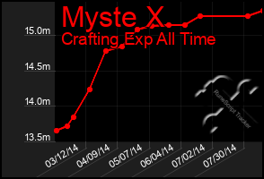 Total Graph of Myste X