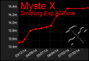 Total Graph of Myste X