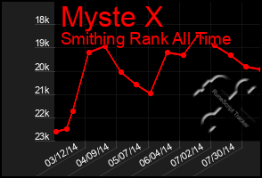 Total Graph of Myste X