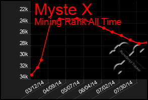 Total Graph of Myste X