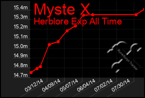 Total Graph of Myste X