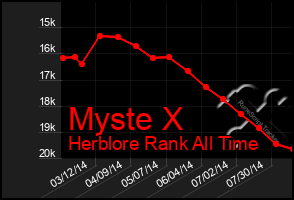 Total Graph of Myste X