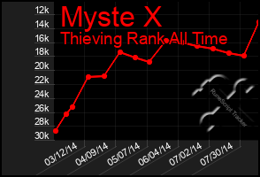 Total Graph of Myste X