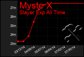 Total Graph of Myste X
