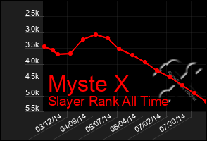 Total Graph of Myste X
