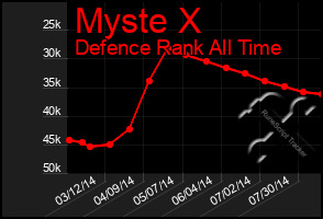 Total Graph of Myste X