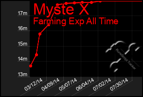 Total Graph of Myste X