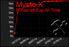 Total Graph of Myste X