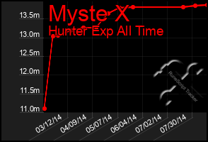 Total Graph of Myste X