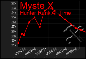 Total Graph of Myste X