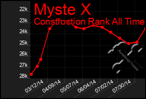 Total Graph of Myste X