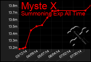 Total Graph of Myste X