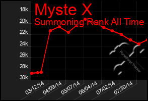 Total Graph of Myste X