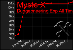 Total Graph of Myste X
