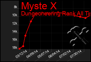 Total Graph of Myste X