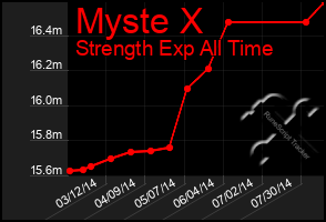 Total Graph of Myste X