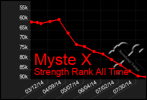 Total Graph of Myste X