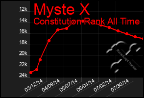 Total Graph of Myste X