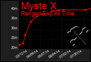 Total Graph of Myste X