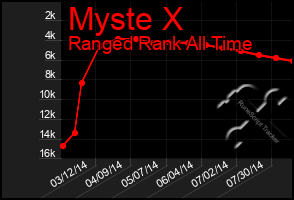 Total Graph of Myste X