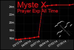 Total Graph of Myste X
