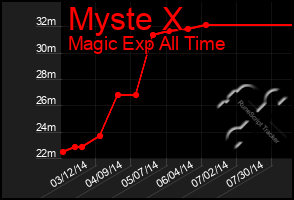 Total Graph of Myste X