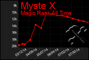 Total Graph of Myste X