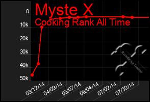 Total Graph of Myste X