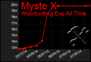 Total Graph of Myste X