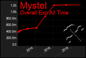 Total Graph of Mystel