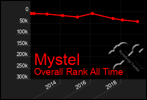 Total Graph of Mystel